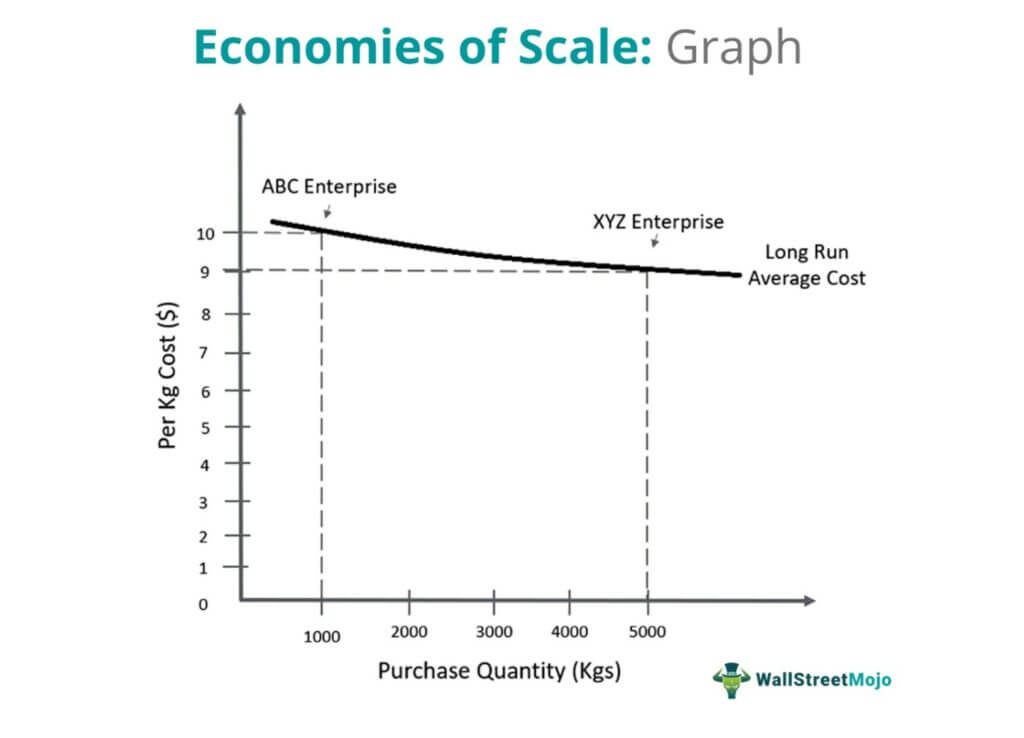 Economies of Scale - Graph