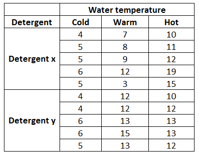 ANOVA Example Info