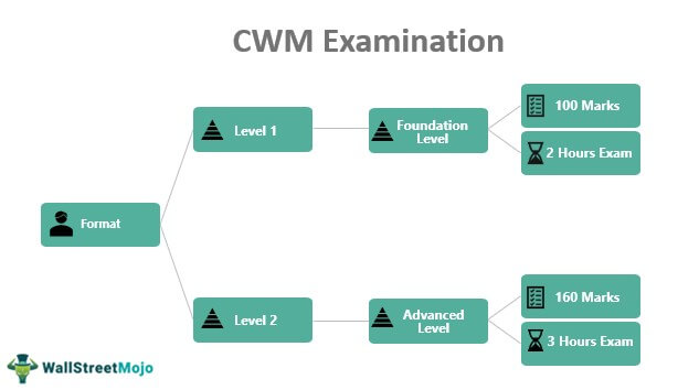 CWM Exam