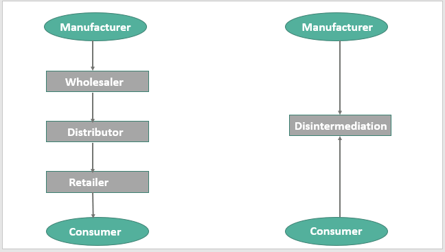 Disintermediation Working