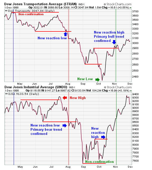 Dow Theory Example