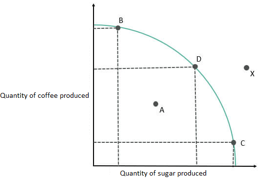 Production Possibility Curve