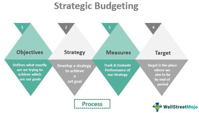 Strategic Budgeting