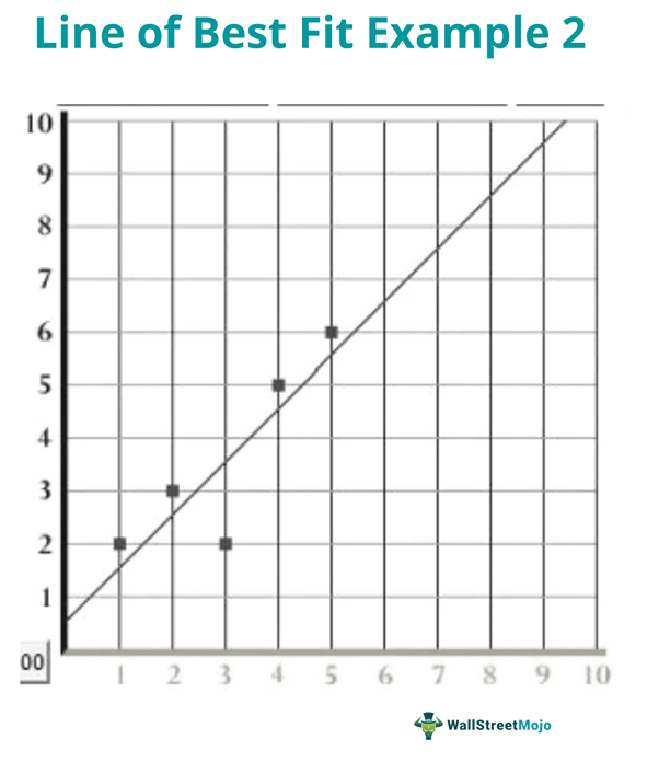 line of best fit example 2