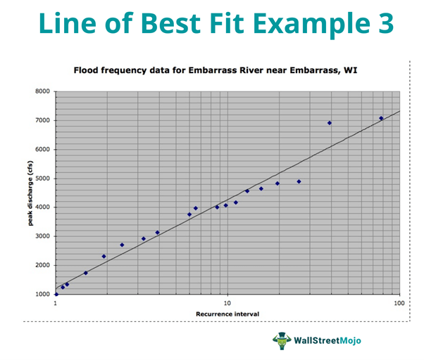 line of best fit example 3