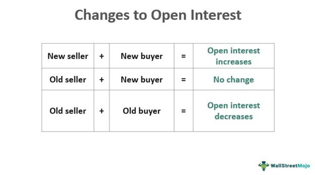Changes of Open Interest