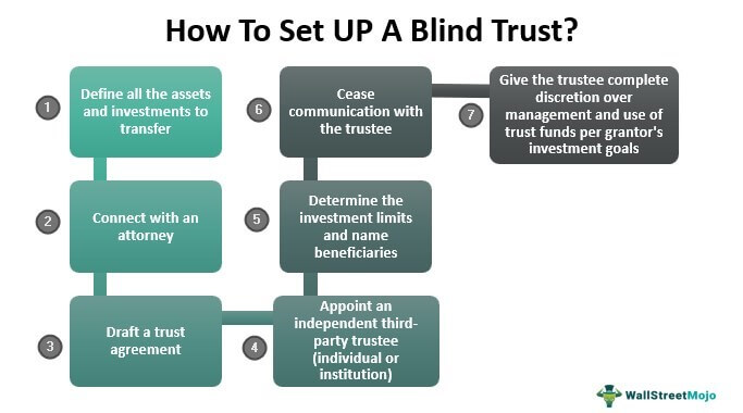 How To Set A Blind Trust