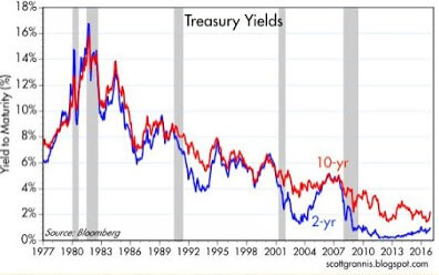Treasury Bonds Yields