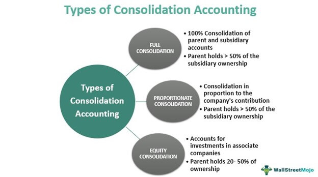 Types of Consolidation Accounting
