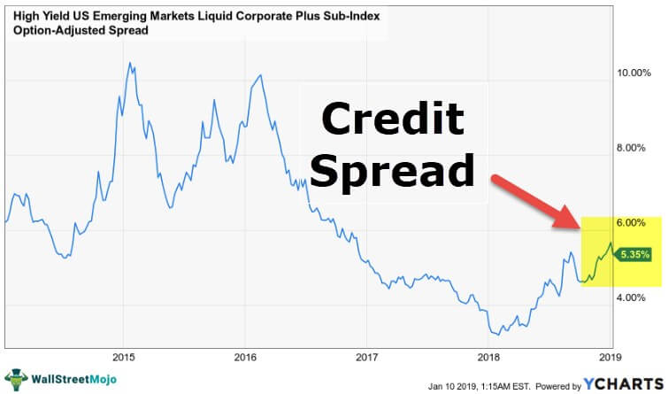 Credit Spread Chart