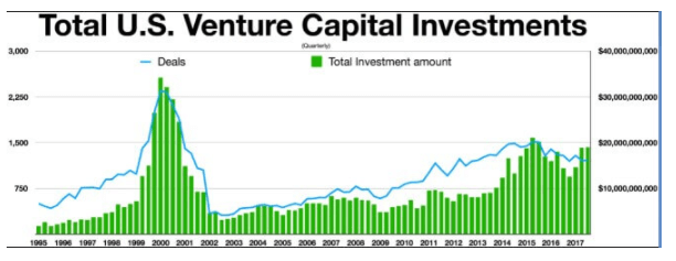 venture capital investments in the United States