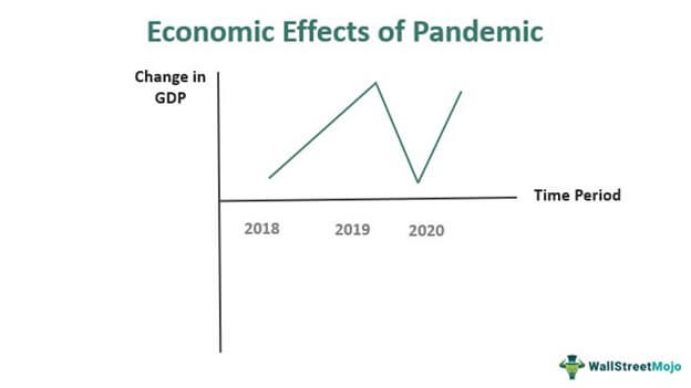 Economic Effects of Pandemic
