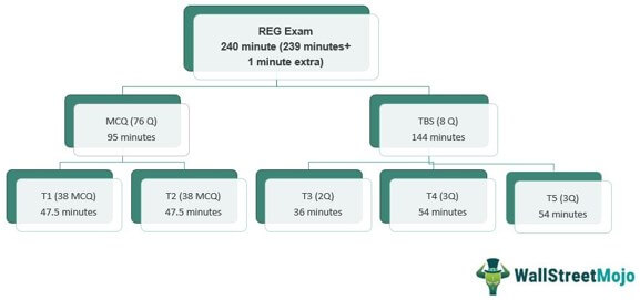 REG Exam 1-5