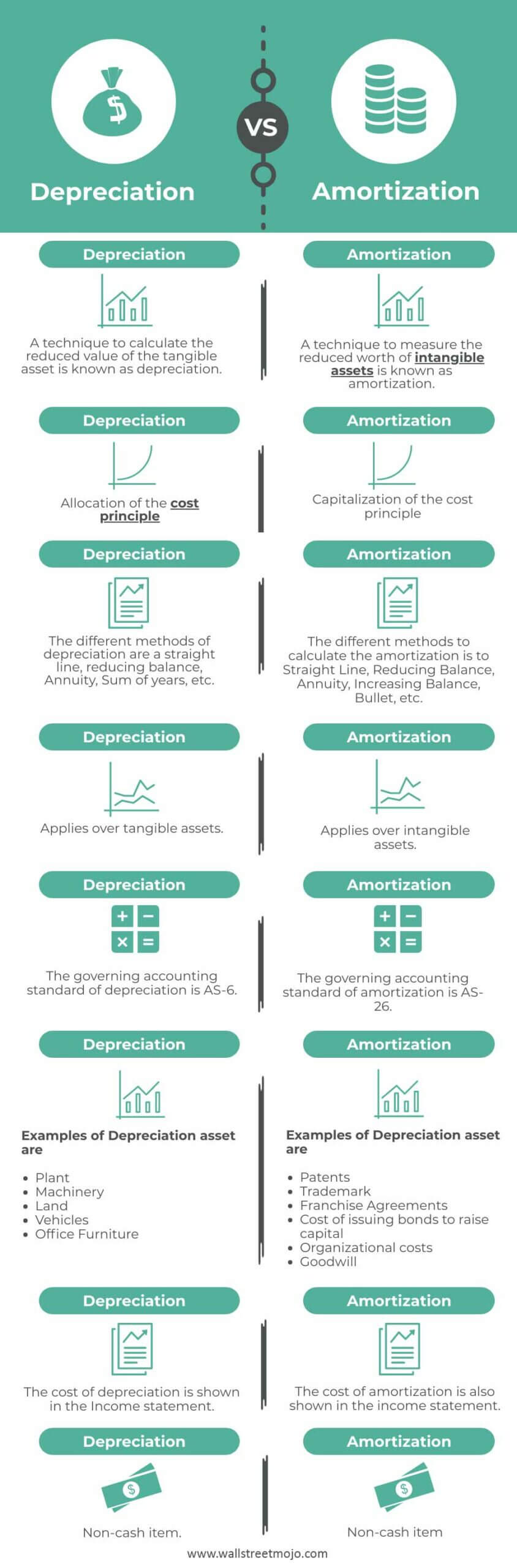 Depreciation vs. Amortization Infographics