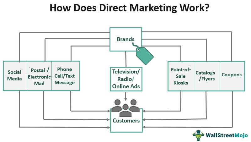 How Does Direct Marketing Work?