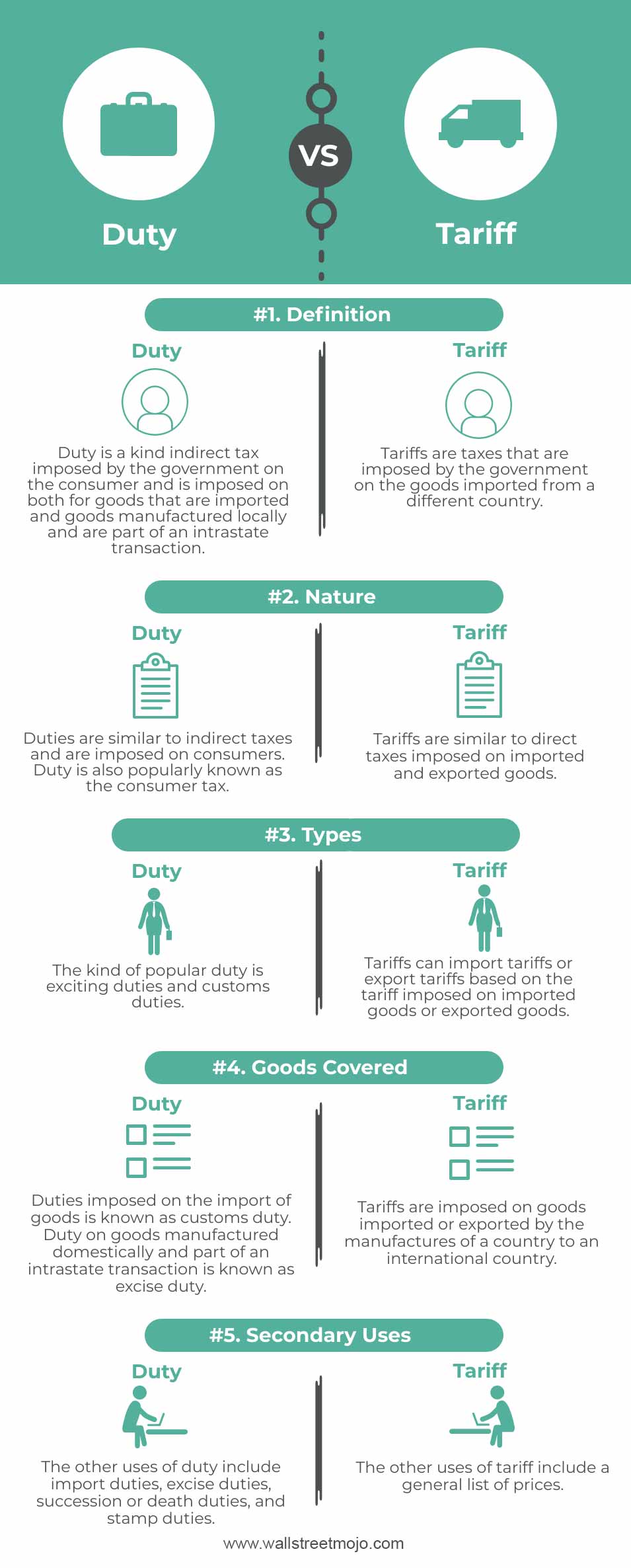 Duty vs Tariff