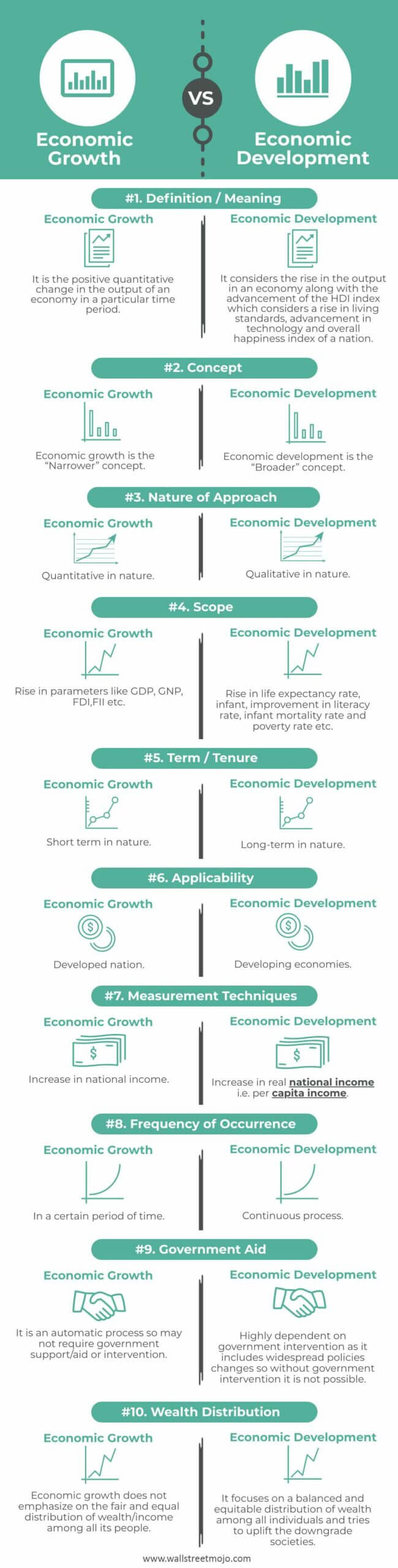 Economic Growth vs Economic Development