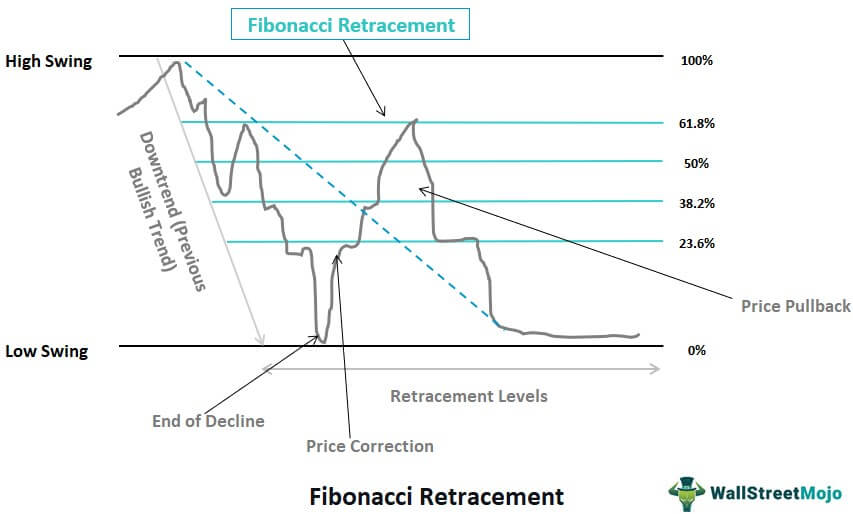 Fibonacci Retracement Meaning