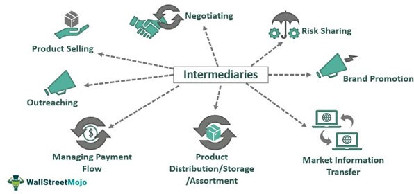 Functions of Distribution Channel