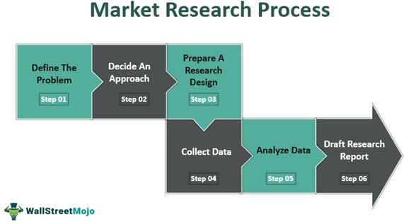 Market Research Process