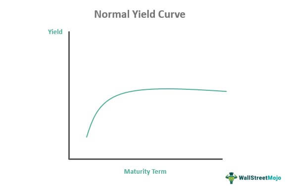 Normal Yield Curve