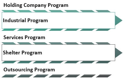 Program categories of Maquiladora
