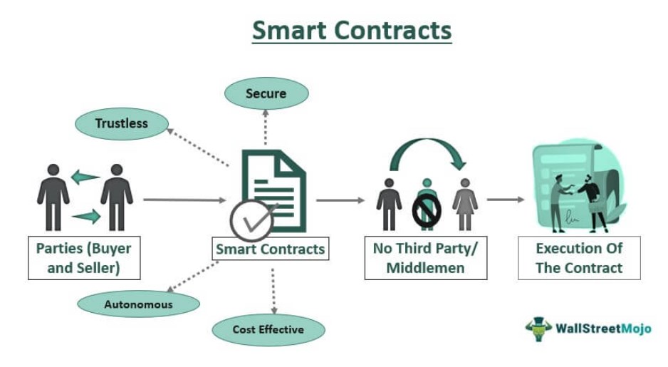 Smart Contracts Meaning