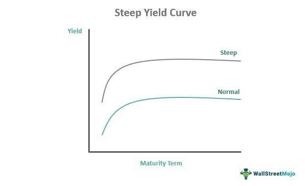 Steep Yield Curve