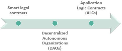 smart contract types
