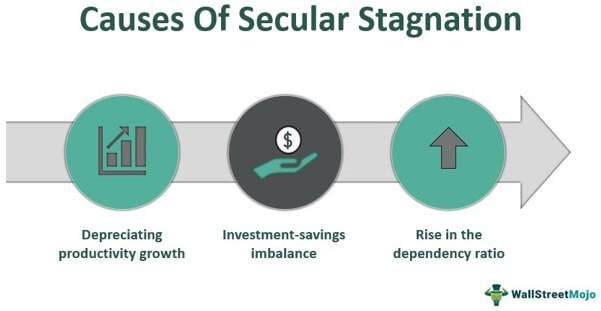 Causes of secular stagnation