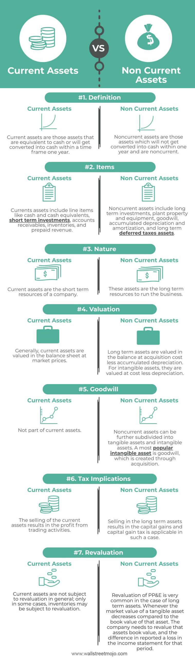 Current Assets vs. Non-Current Assets Infographics