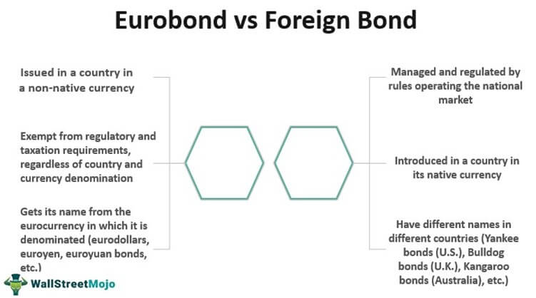 Euro vs Foreign Bond