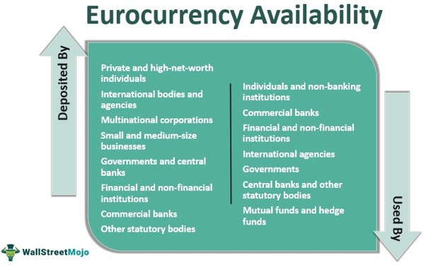 Eurocurrency Availability
