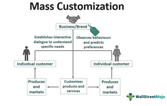 Mass Customization