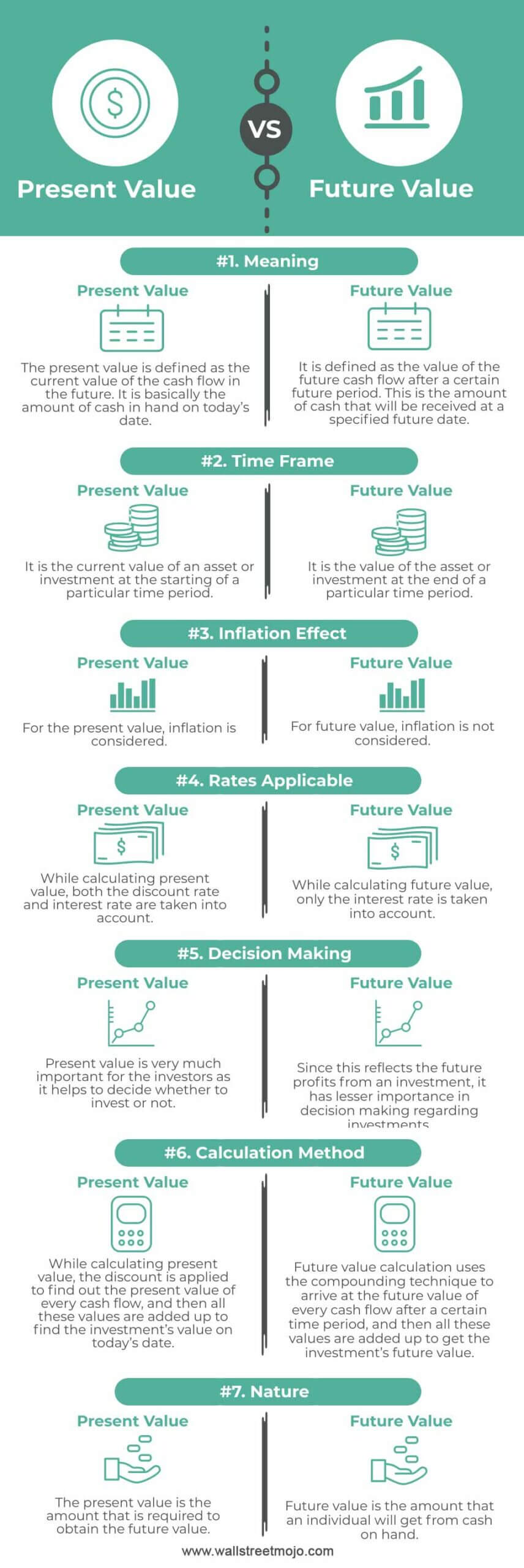 Present Value vs Future Value