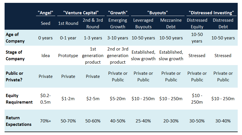 types of PE investments