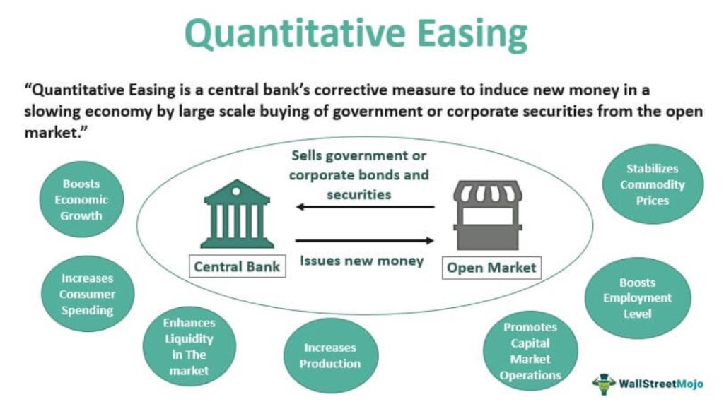 What is Quantitative Easing