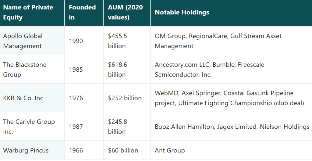 highly renowned private equity firms of the world