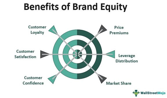Benefits of Brand Equity