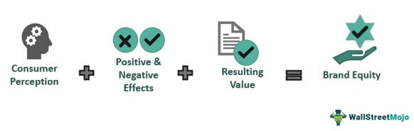 Components Of Brand Equity