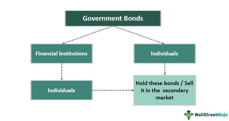 government bonds how to buy