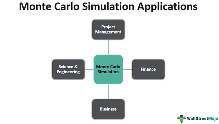 Monte Carlo Simulation application