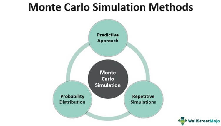 Monte Carlo Simulation methods