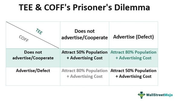 Tea & Coffee Prisoner's Dilemma