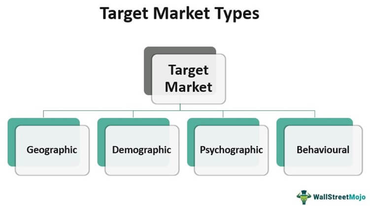 Types of target market