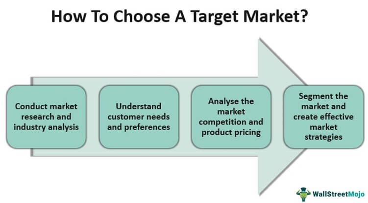 choose target market