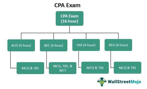 CPA Idaho CPA Exam