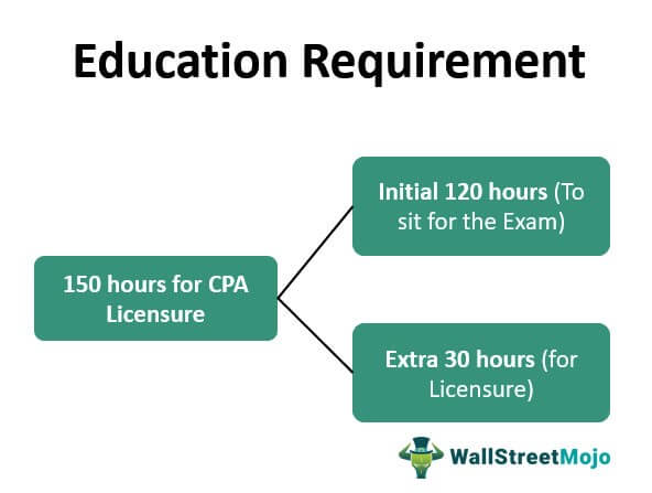 Education Requirements 1