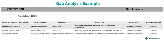 Gap Analysis examples