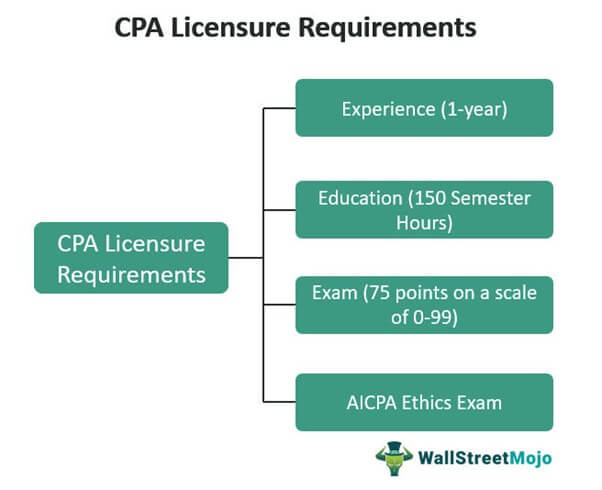 Idaho CPA License Requirements
